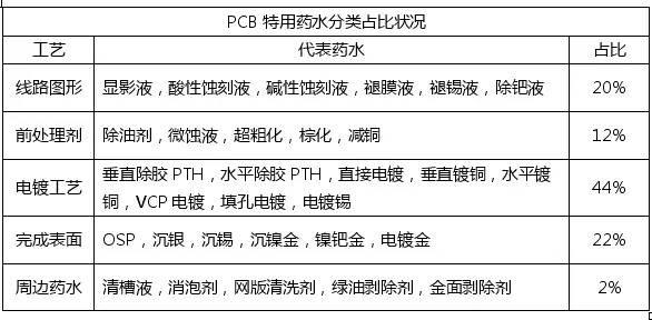 <a href=http://m.mingrenzhuanji.cn/ target=_blank class=infotextkey>pcb</a>化學(xué)市場與<a href=http://m.mingrenzhuanji.cn/ target=_blank class=infotextkey>pcb</a>行業(yè)的發(fā)展趨勢